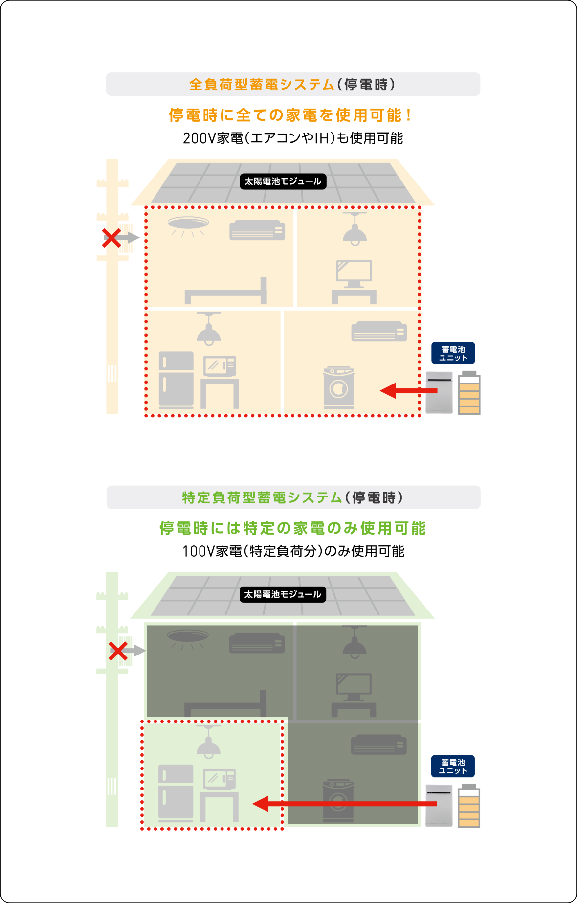 全負荷型蓄電システム
