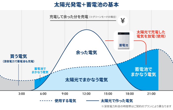 太陽光発電＋蓄電池の基本