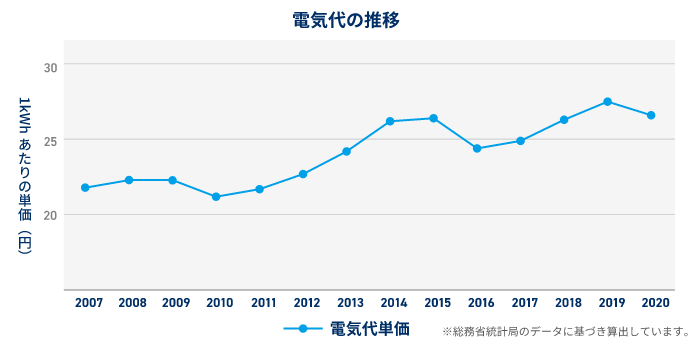 電気代の推移