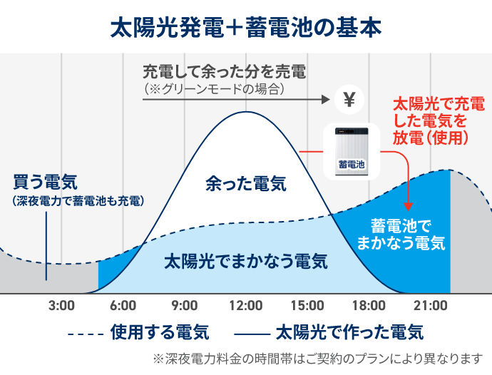 太陽光発電＋蓄電池の基本