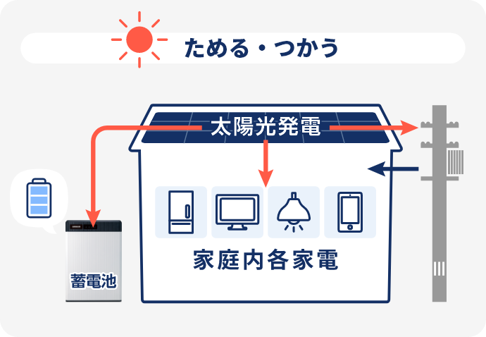 自給自足の暮らし