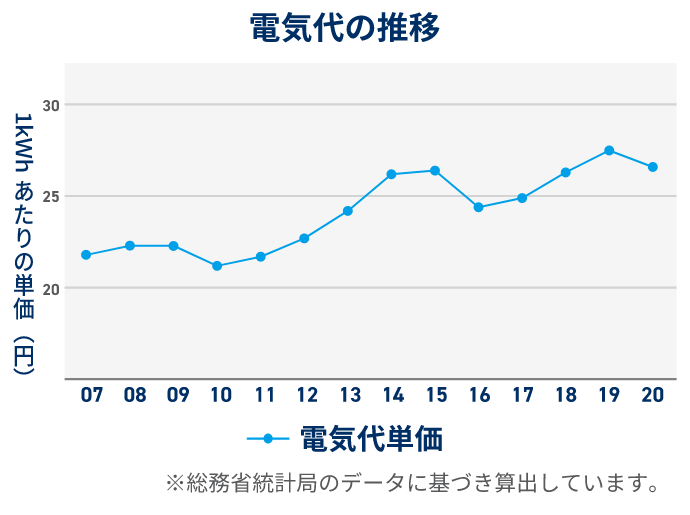 電気代の推移