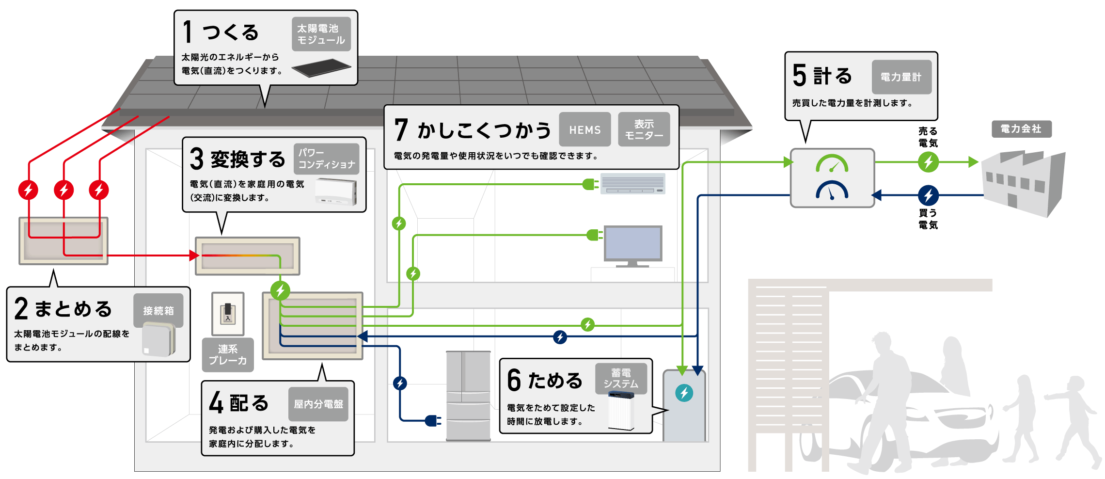 住宅用太陽光発電システムの各機器の役割